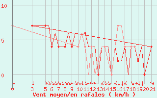 Courbe de la force du vent pour Ohrid