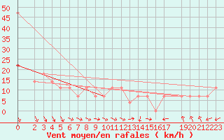 Courbe de la force du vent pour Berlin-Dahlem