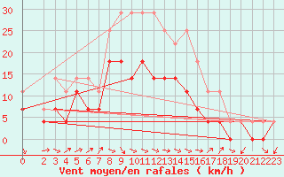 Courbe de la force du vent pour Kauhava