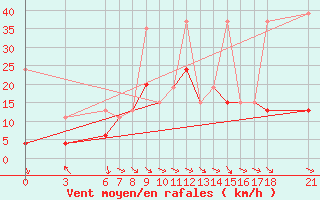 Courbe de la force du vent pour Cankiri