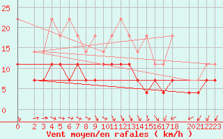 Courbe de la force du vent pour Belm