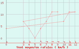 Courbe de la force du vent pour Zadar Puntamika