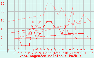 Courbe de la force du vent pour Muehlacker