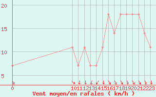 Courbe de la force du vent pour Lisbonne (Po)