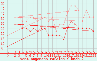 Courbe de la force du vent pour Brocken