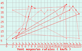 Courbe de la force du vent pour Biskra