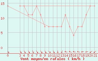 Courbe de la force du vent pour Puntijarka