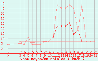 Courbe de la force du vent pour Niksic