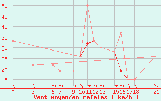 Courbe de la force du vent pour Passo Rolle