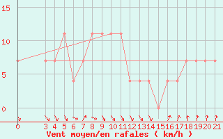 Courbe de la force du vent pour Gradiste