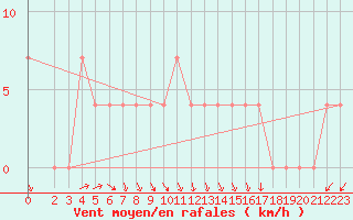 Courbe de la force du vent pour Veliko Gradiste