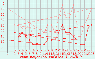 Courbe de la force du vent pour Wiesenburg