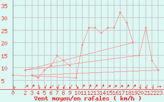 Courbe de la force du vent pour Cap Mele (It)