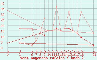 Courbe de la force du vent pour Cankiri