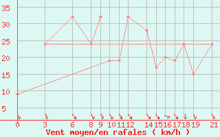 Courbe de la force du vent pour Akurnes