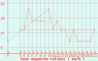 Courbe de la force du vent pour Puntijarka