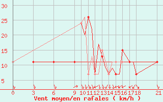 Courbe de la force du vent pour Ohrid