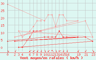 Courbe de la force du vent pour Sint Katelijne-waver (Be)