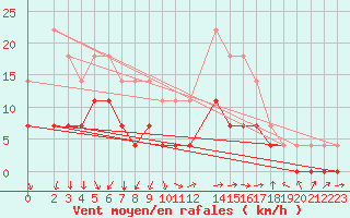 Courbe de la force du vent pour Postojna