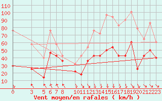 Courbe de la force du vent pour Kredarica