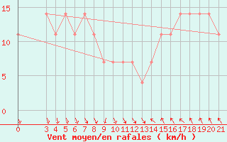 Courbe de la force du vent pour Puntijarka