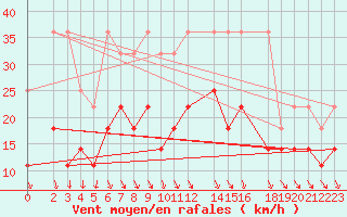 Courbe de la force du vent pour Hoherodskopf-Vogelsberg