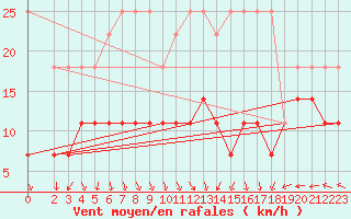 Courbe de la force du vent pour Klippeneck