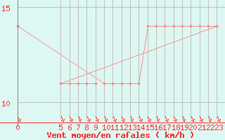 Courbe de la force du vent pour Semenicului Mountain Range