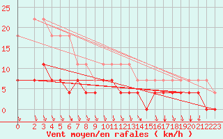 Courbe de la force du vent pour Hunge