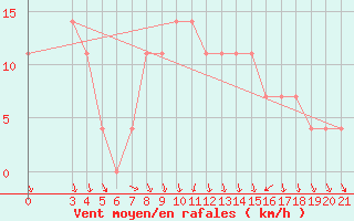 Courbe de la force du vent pour Sisak