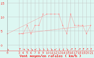 Courbe de la force du vent pour Sisak