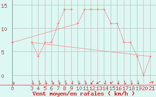 Courbe de la force du vent pour Sisak