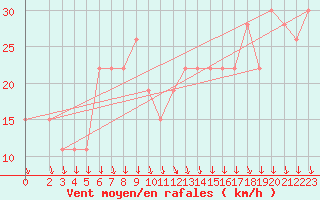 Courbe de la force du vent pour Aqaba Airport