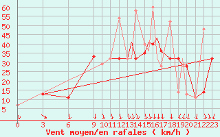 Courbe de la force du vent pour Adrar