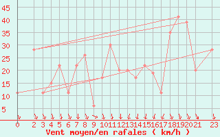 Courbe de la force du vent pour Capo Bellavista