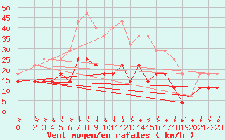 Courbe de la force du vent pour Kankaanpaa Niinisalo