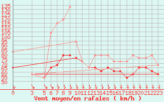 Courbe de la force du vent pour Tarcu Mountain