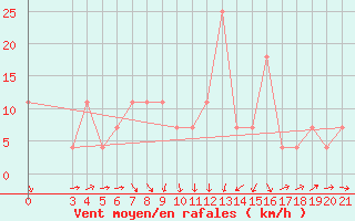 Courbe de la force du vent pour Gradiste
