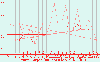 Courbe de la force du vent pour Al Hoceima