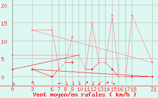 Courbe de la force du vent pour Kutahya