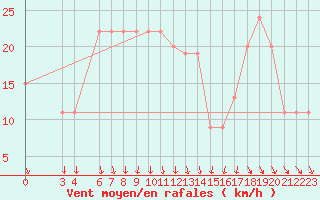 Courbe de la force du vent pour Aqaba Airport