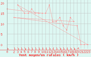 Courbe de la force du vent pour Mersa Matruh