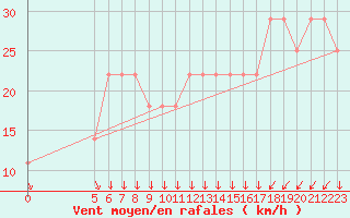 Courbe de la force du vent pour Semenicului Mountain Range