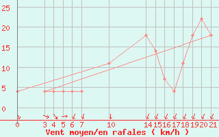 Courbe de la force du vent pour Banja Luka