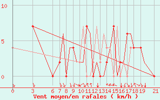 Courbe de la force du vent pour Ohrid