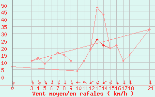 Courbe de la force du vent pour Passo Rolle