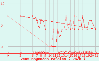 Courbe de la force du vent pour Ohrid