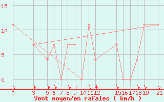 Courbe de la force du vent pour Diourbel