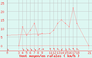 Courbe de la force du vent pour Passo Rolle