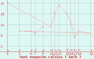 Courbe de la force du vent pour Passo Rolle